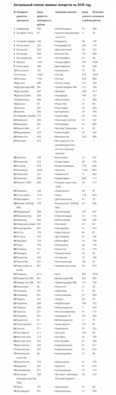 "Дешевые аналоги дорогих лекарств" (2016) или "Заплати за красивую упаковку"