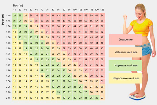 Семь таблиц правильного соотношения веса, роста и возраста человека