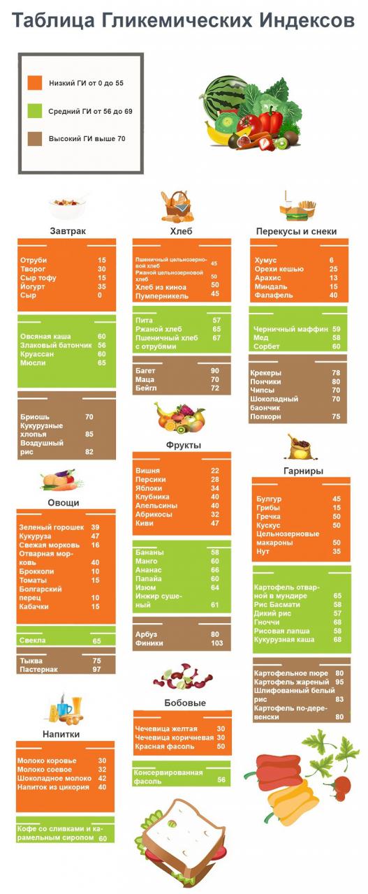 Запомни как молитву: список продуктов с высоким гликемическим индексом. Учимся отличать вредные углеводы от полезных.