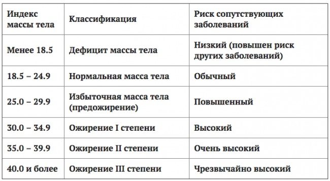 Профессиональные таблицы соотношения веса и роста