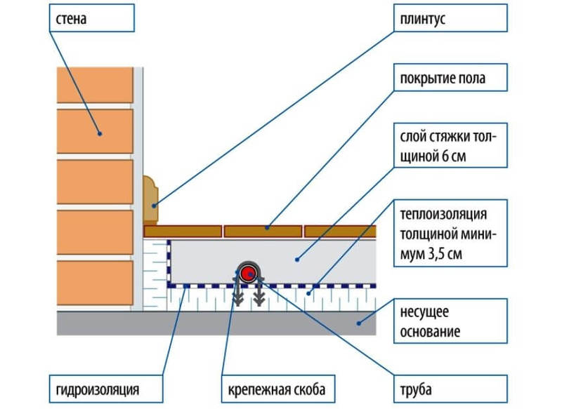 Тёплый пол своими руками