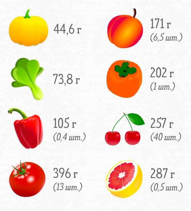 Сколько продуктов нужно съесть, чтобы получить суточную норму витаминов