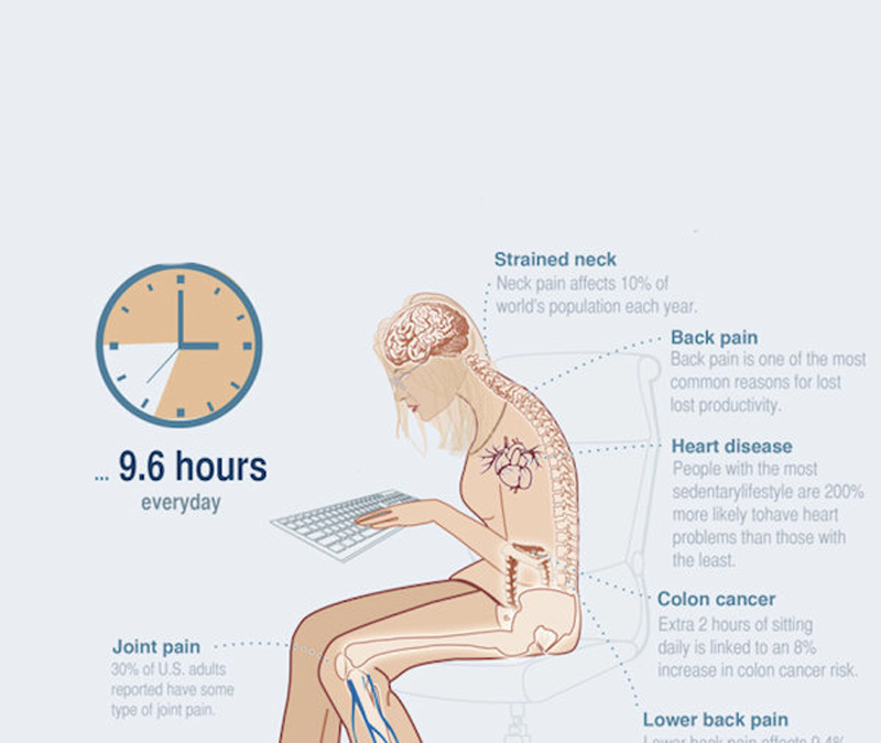 Сидение опаснее курения: 5 фактов, которые заставляют задуматься