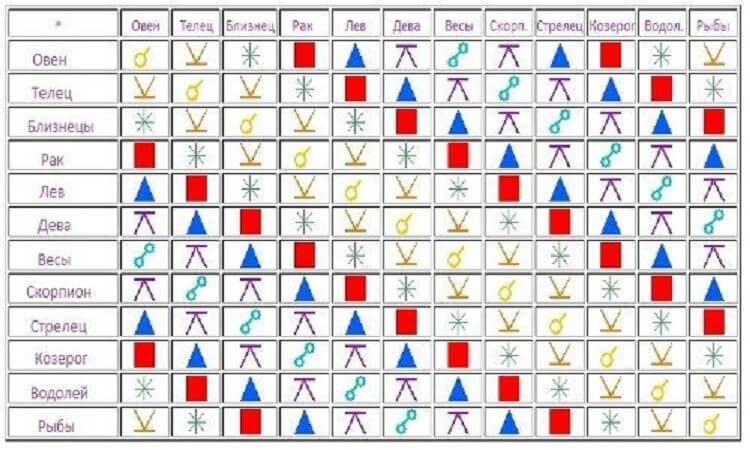 Квадрат совместимости. Аспекты между знаками зодиака таблица. Аспекты знаков зодиака таблица Безбородный Сергей. Аспекты между знаками зодиака таблица Сергея безбородного. 7 Видов отношений по знаку зодиака.
